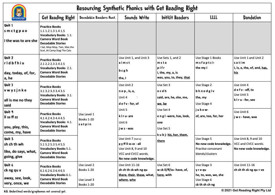 Decodable texts mapping chart